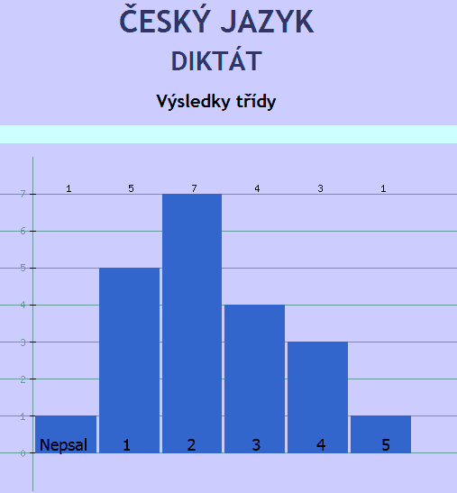 Srovnávací graf
